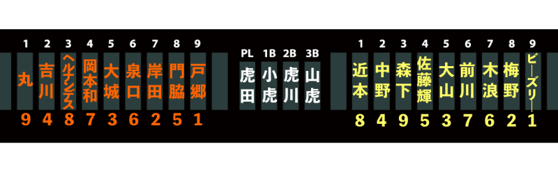 スコアボードの打撃順と選手名