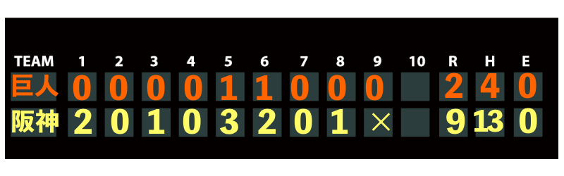 野球のスコアボードイニング得点表