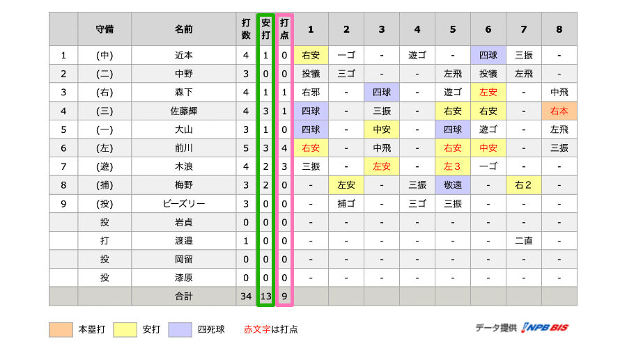 2024年8月1日阪神対巨人のテーブルスコア