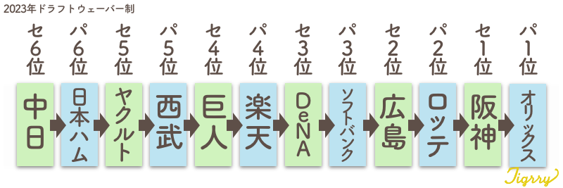 2023年ドラフト会議ウェーバー制順番