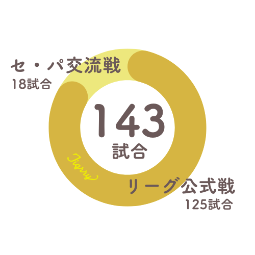 プロ野球1年間の試合数グラフ